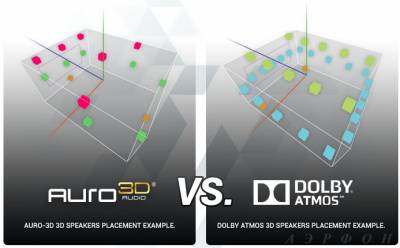 Форматы 3D-аудио предъявляют разные требования к оптим. расположению